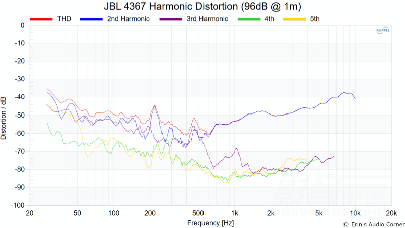\ 1205JBL 4367 HARMONIC DISTORTION (96DB @ 1M).PNG